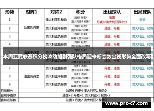 本周亚冠联赛积分榜波动加剧强队格局迎来新变数出线形势全面改写